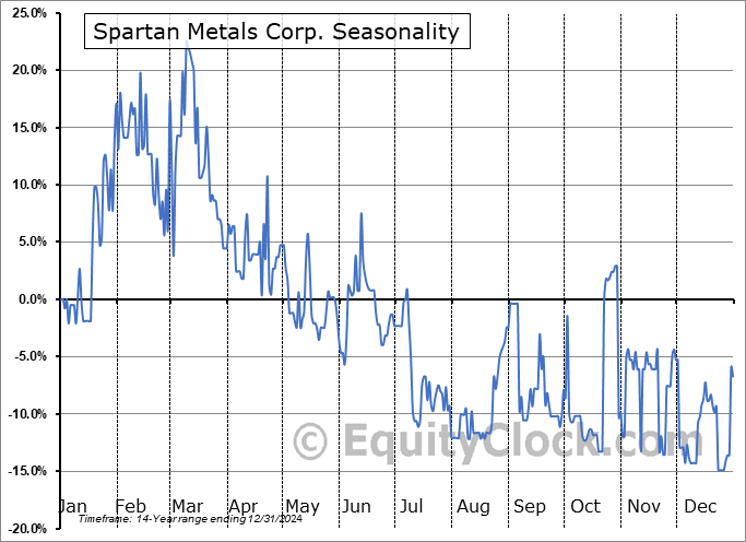 Spartan Metals Corp. (TSXV:W.V) Seasonal Chart