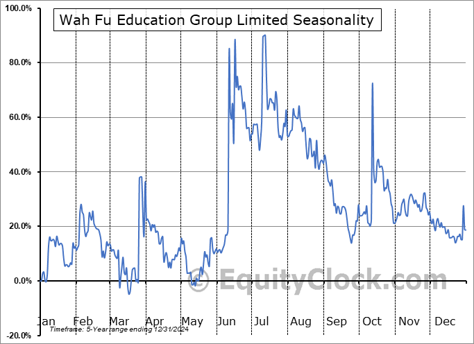 Wah Fu Education Group Limited (NASD:WAFU) Seasonal Chart