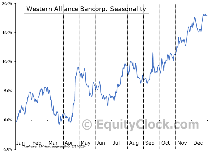 Western Alliance Bancorp. (NYSE:WAL) Seasonal Chart