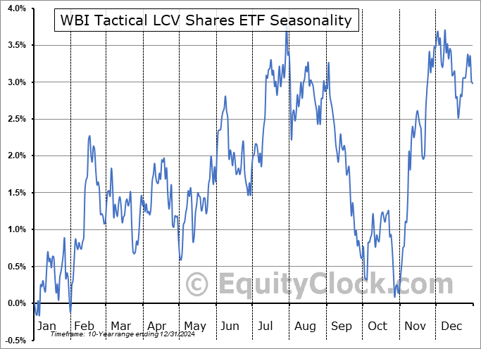 WBI Tactical LCV Shares ETF (AMEX:WBIF) Seasonal Chart