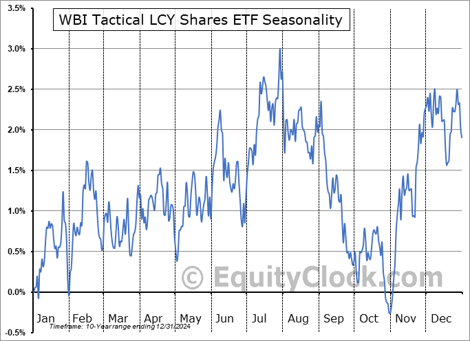 WBI Tactical LCY Shares ETF (AMEX:WBIG) Seasonal Chart