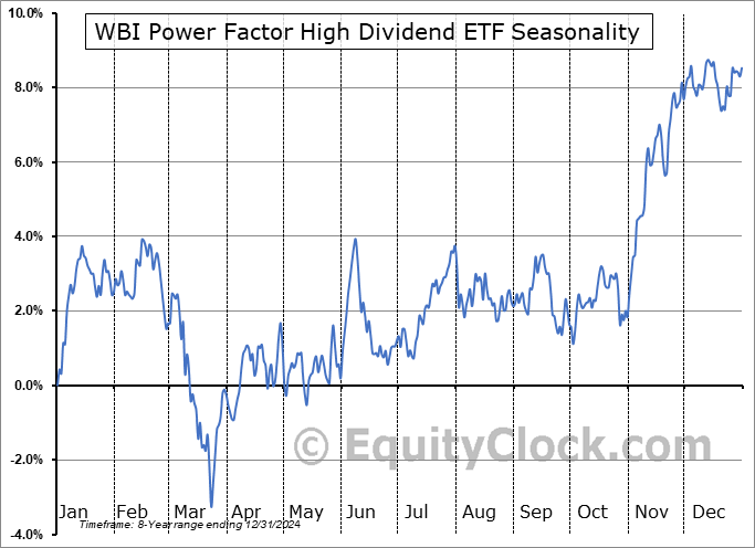 WBI Power Factor High Dividend ETF (AMEX:WBIY) Seasonal Chart