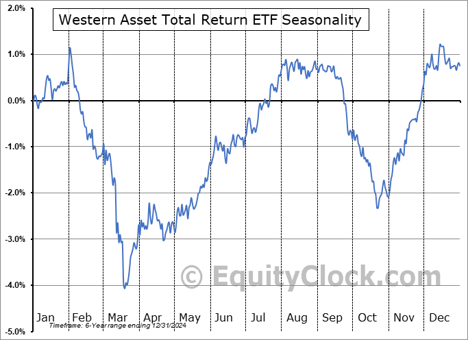 Western Asset Total Return ETF (NASD:WBND) Seasonal Chart