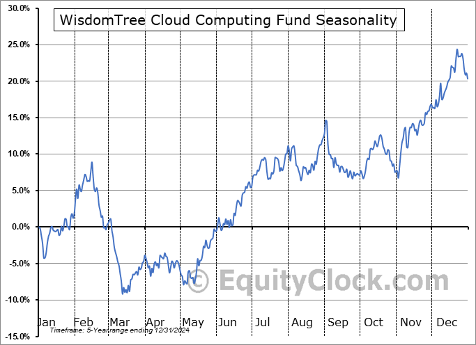 WisdomTree Cloud Computing Fund (NASD:WCLD) Seasonal Chart
