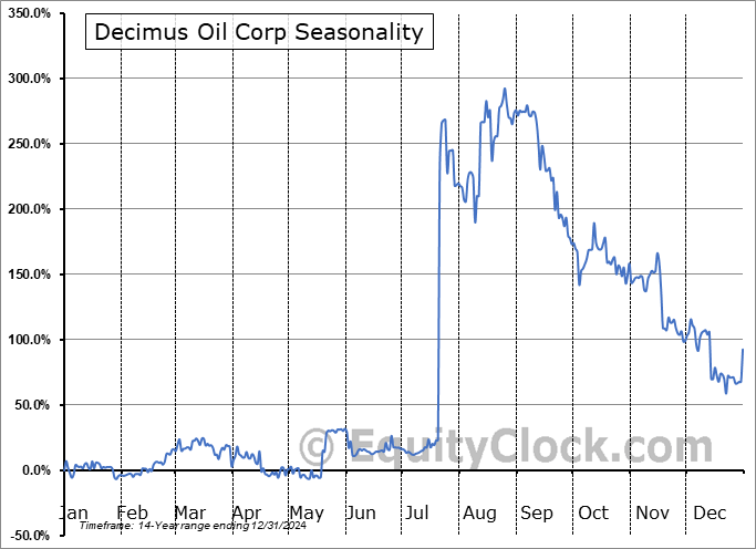 Decimus Oil Corp (TSXV:WCSB.V) Seasonal Chart