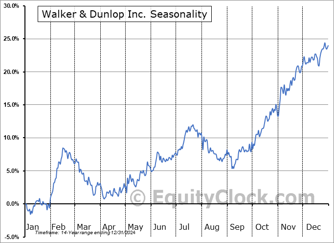 Walker & Dunlop Inc. (NYSE:WD) Seasonal Chart