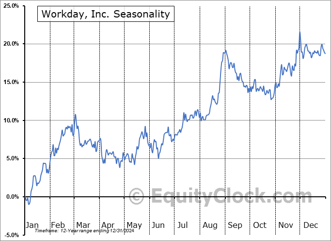 Workday, Inc. (NASD:WDAY) Seasonal Chart