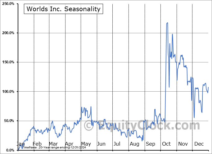 Worlds Inc. (OTCMKT:WDDD) Seasonal Chart