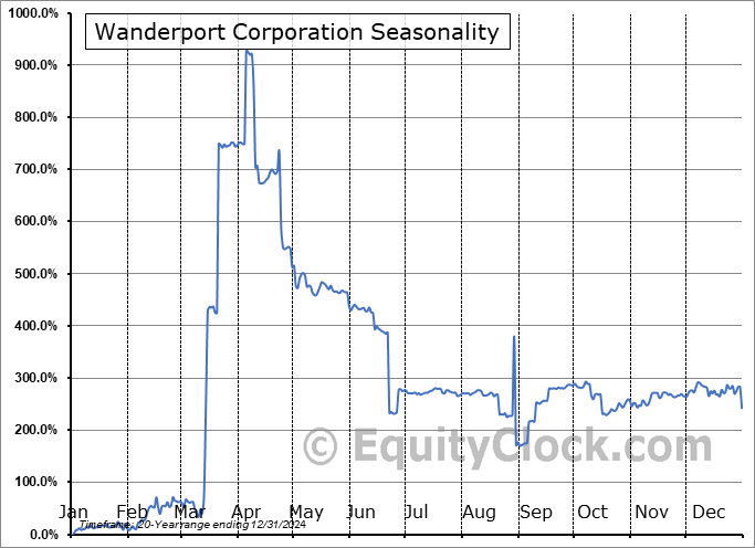 Wanderport Corporation (OTCMKT:WDRP) Seasonal Chart