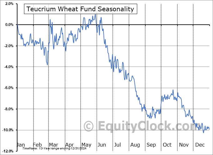 Teucrium Wheat Fund (NYSE:WEAT) Seasonal Chart