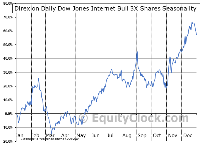 Direxion Daily Dow Jones Internet Bull 3X Shares (AMEX:WEBL) Seasonal Chart