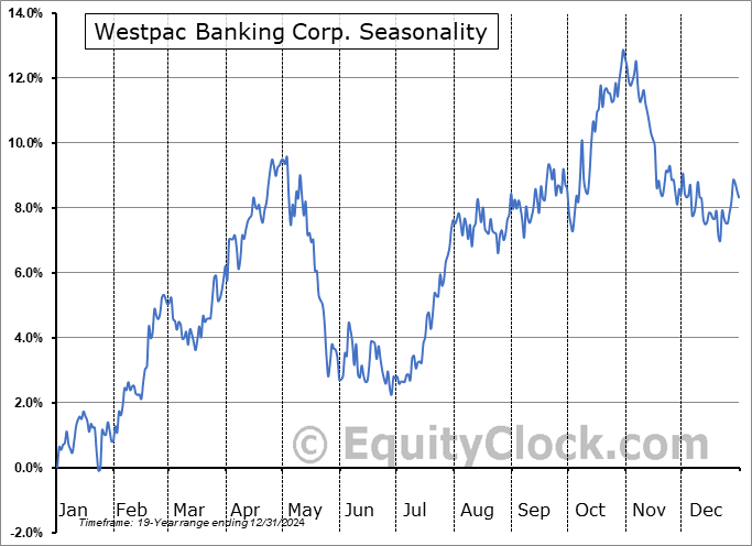 Westpac Banking Corp. (OTCMKT:WEBNF) Seasonal Chart