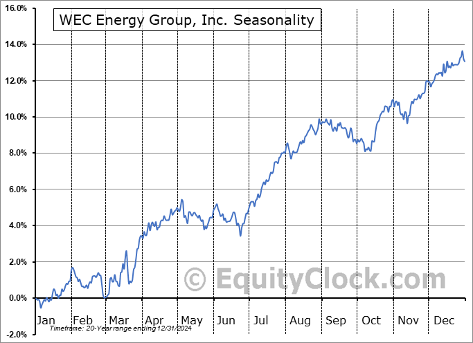 WEC Energy Group, Inc. (NYSE:WEC) Seasonal Chart