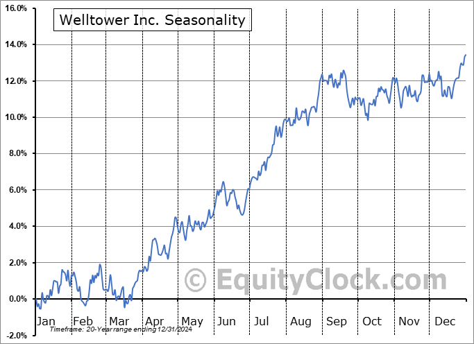 Welltower Inc. (NYSE:WELL) Seasonal Chart