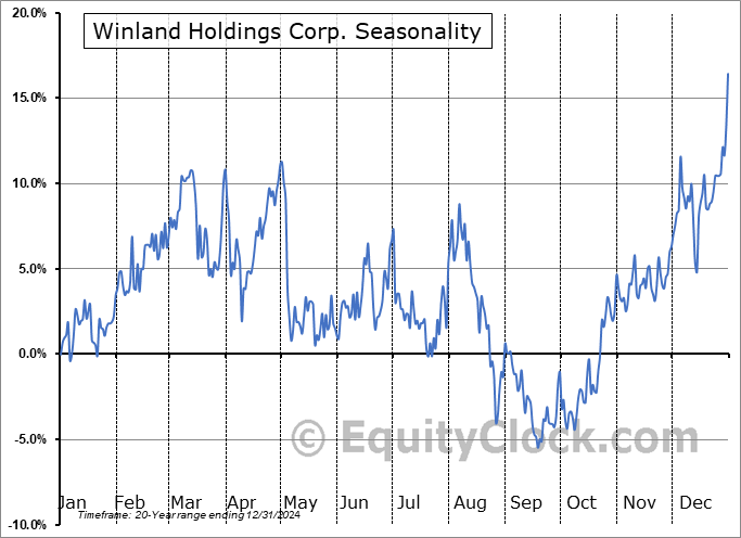 Winland Holdings Corp. (OTCMKT:WELX) Seasonal Chart
