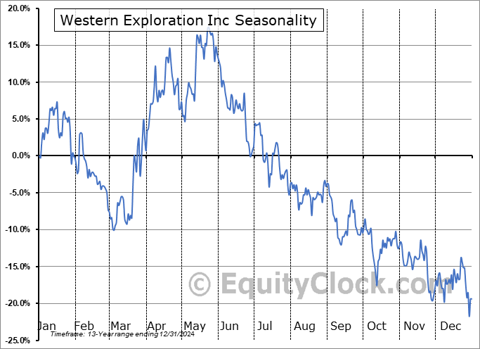 Western Exploration Inc (OTCMKT:WEXPF) Seasonal Chart