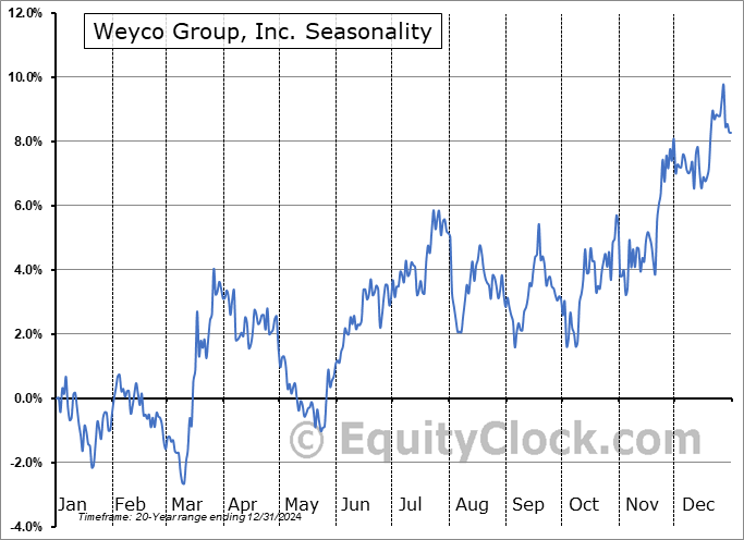 Weyco Group, Inc. (NASD:WEYS) Seasonal Chart