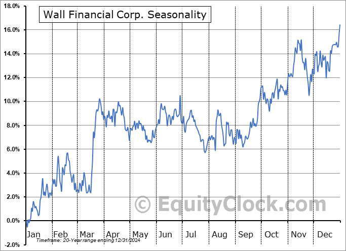 Wall Financial Corp. (TSE:WFC.TO) Seasonal Chart