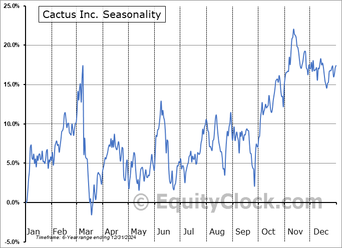 Cactus Inc. (NYSE:WHD) Seasonal Chart