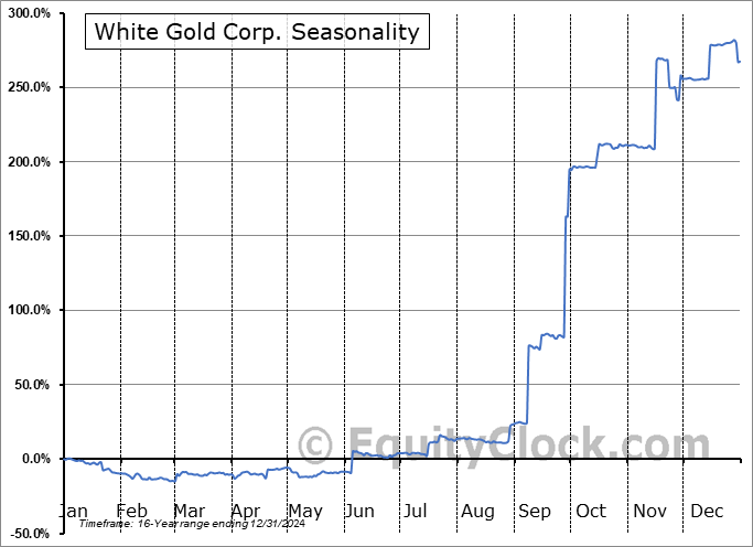 White Gold Corp. (OTCMKT:WHGOF) Seasonal Chart