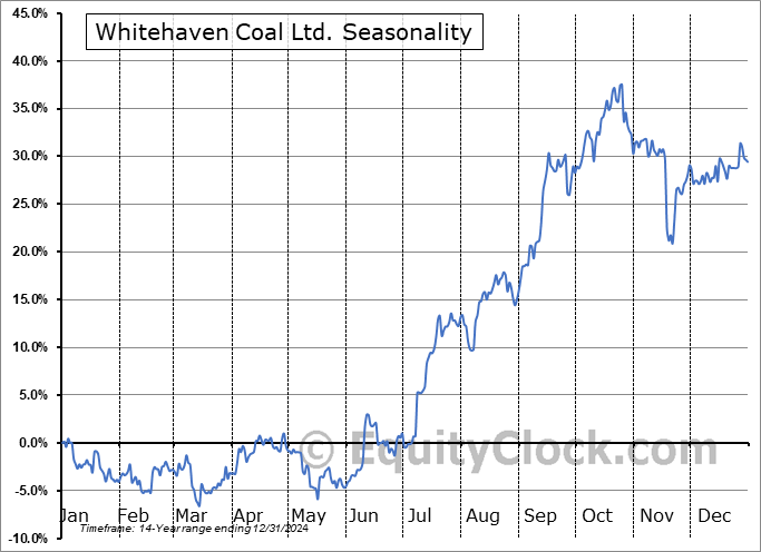 Whitehaven Coal Ltd. (OTCMKT:WHITF) Seasonal Chart