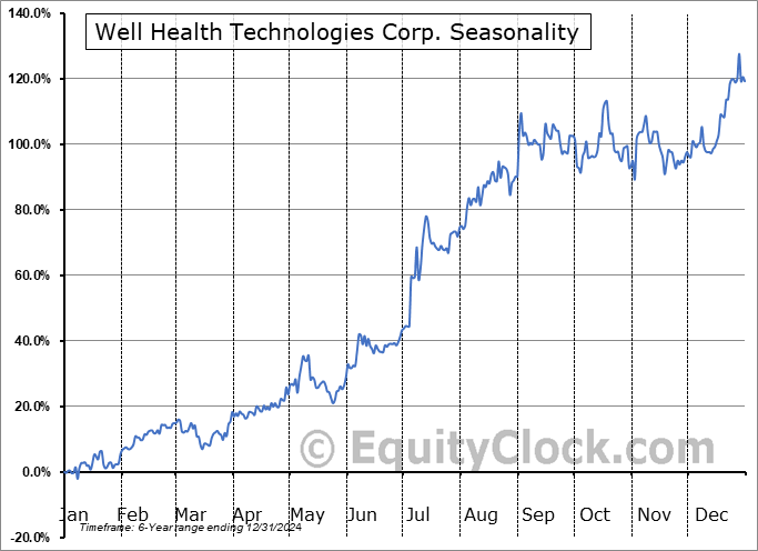 Well Health Technologies Corp. (OTCMKT:WHTCF) Seasonal Chart