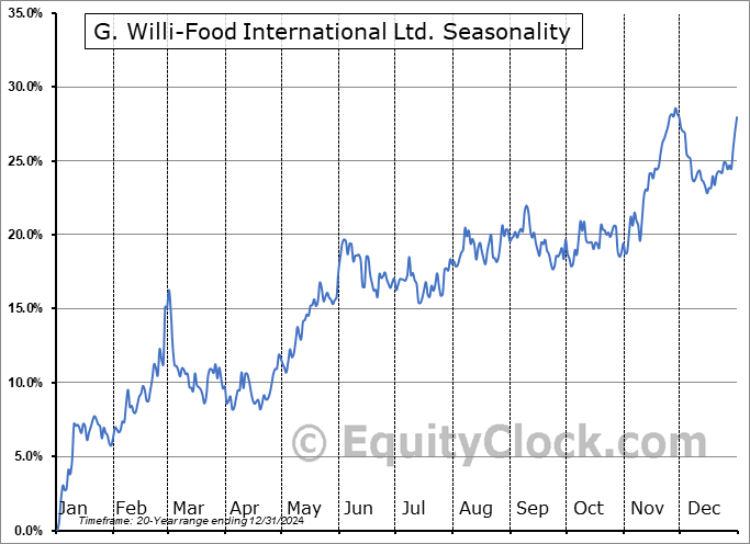 G. Willi-Food International Ltd. (NASD:WILC) Seasonal Chart