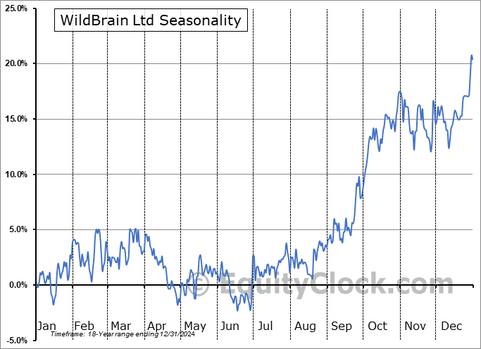 WildBrain Ltd (TSE:WILD.TO) Seasonal Chart
