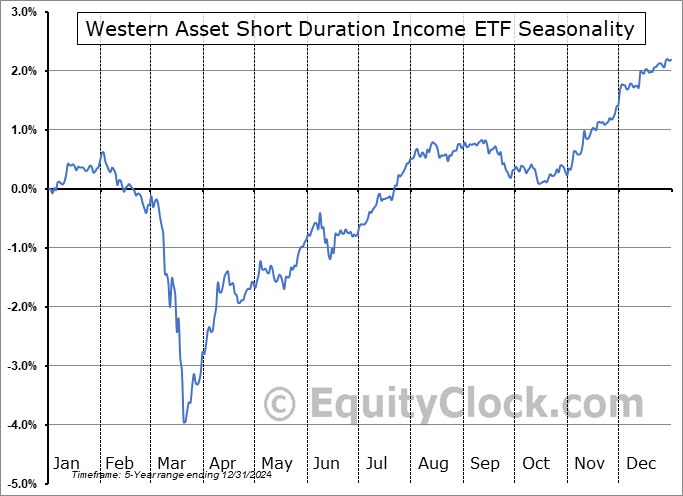 Western Asset Short Duration Income ETF (NASD:WINC) Seasonal Chart