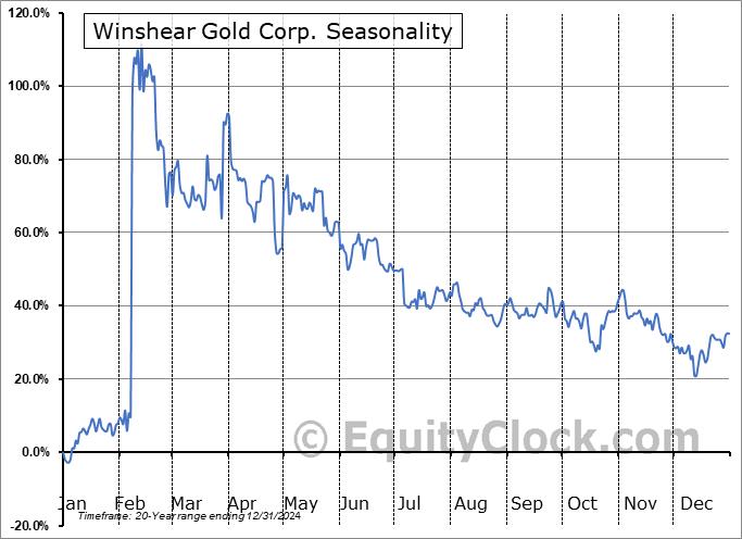 Winshear Gold Corp. (TSXV:WINS.V) Seasonal Chart