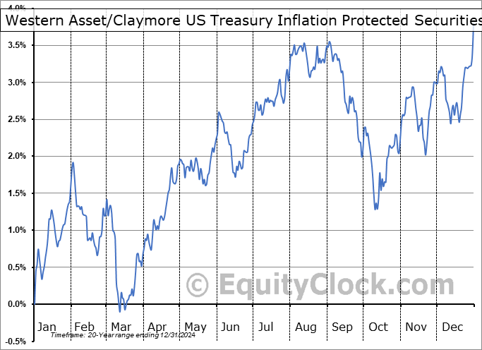 Western Asset/Claymore US Treasury Inflation Protected Securities Fund 2 (NYSE:WIW) Seasonal Chart