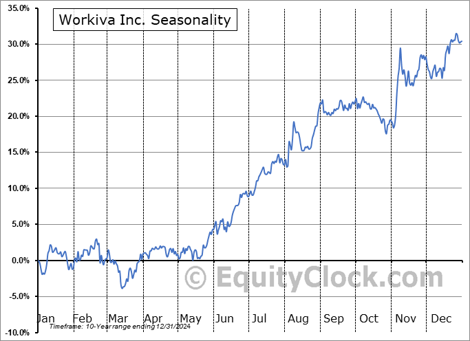 Workiva Inc. (NYSE:WK) Seasonal Chart