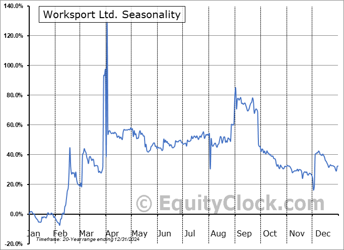 Worksport Ltd. (NASD:WKSP) Seasonal Chart
