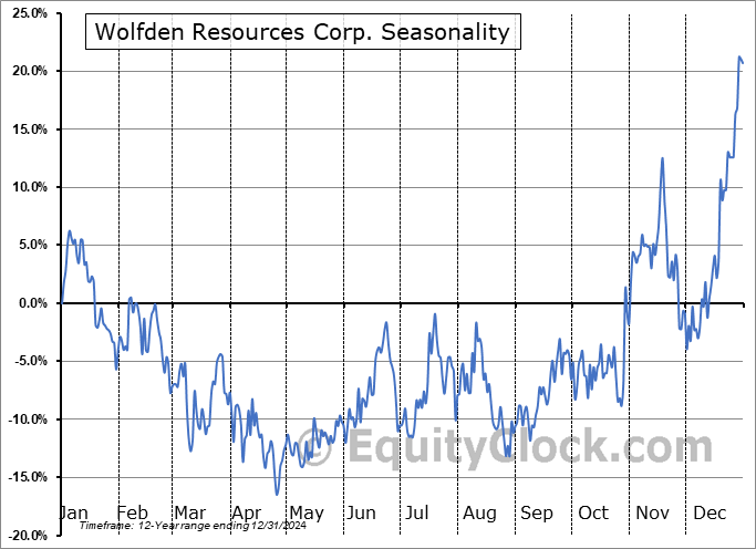 Wolfden Resources Corp. (TSXV:WLF.V) Seasonal Chart