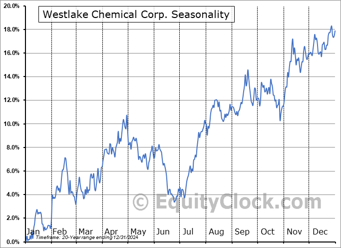 Westlake Chemical Corp. (NYSE:WLK) Seasonal Chart