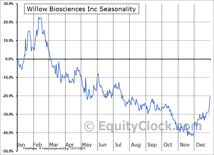 Willow Biosciences Inc (TSE:WLLW.TO) Seasonal Chart