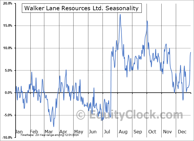 Walker Lane Resources Ltd. (TSXV:WLR.V) Seasonal Chart