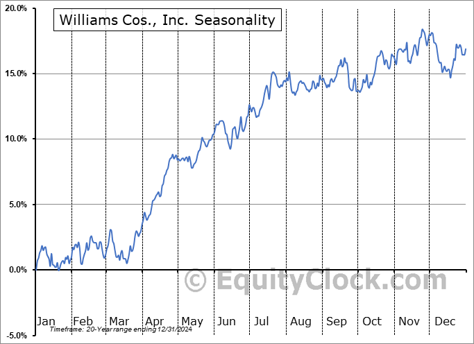 Williams Cos., Inc. (NYSE:WMB) Seasonal Chart