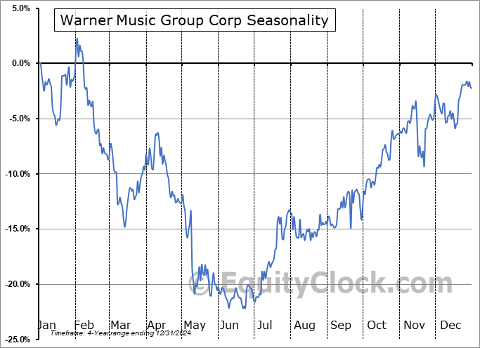 Warner Music Group Corp (NASD:WMG) Seasonal Chart