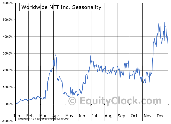 Worldwide NFT Inc. (OTCMKT:WNFT) Seasonal Chart