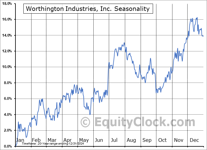 Worthington Industries, Inc. (NYSE:WOR) Seasonal Chart