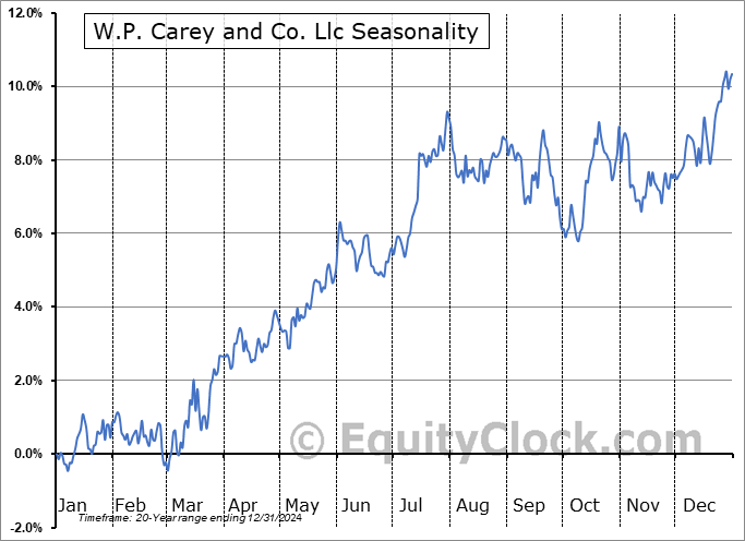 W.P. Carey and Co. Llc (NYSE:WPC) Seasonal Chart