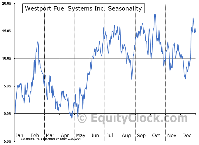 Westport Fuel Systems Inc. (NASD:WPRT) Seasonal Chart