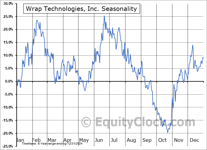 Wrap Technologies, Inc. (NASD:WRAP) Seasonal Chart