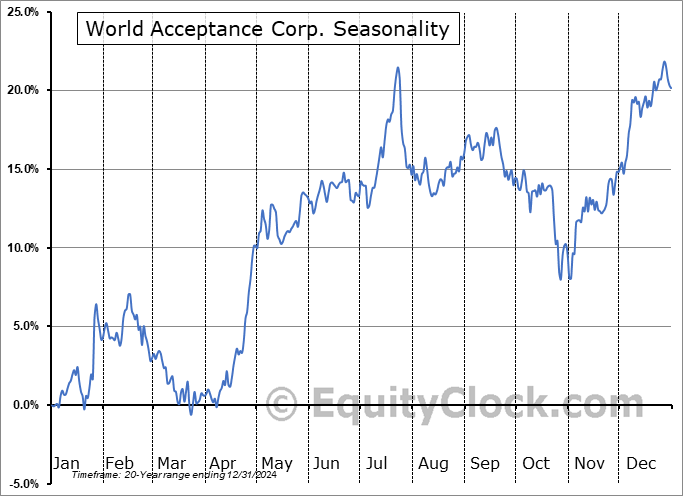 World Acceptance Corp. (NASD:WRLD) Seasonal Chart