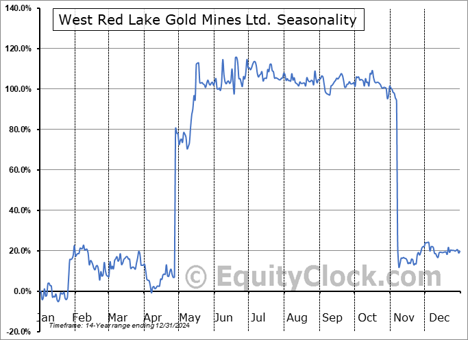 West Red Lake Gold Mines Ltd. (TSXV:WRLG.V) Seasonal Chart