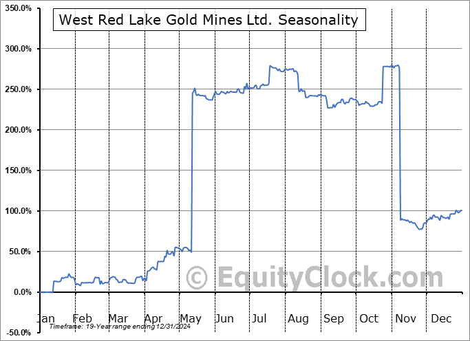 West Red Lake Gold Mines Ltd. (OTCMKT:WRLGF) Seasonal Chart