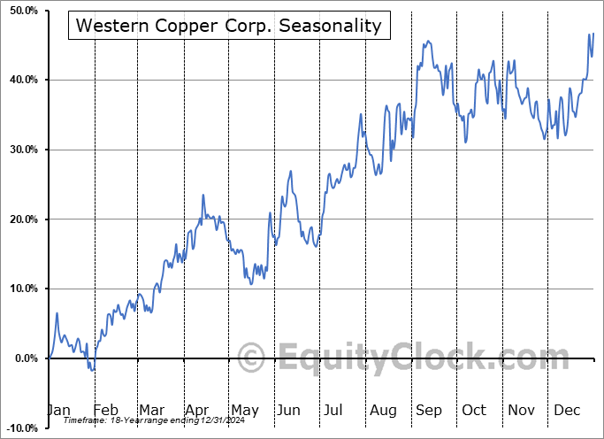 Western Copper Corp. (TSE:WRN.TO) Seasonal Chart