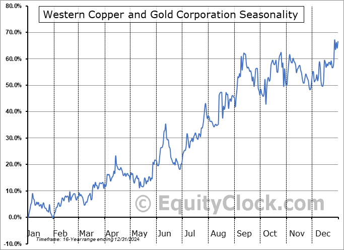Western Copper and Gold Corporation (AMEX:WRN) Seasonal Chart