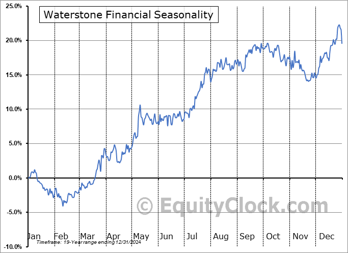 Waterstone Financial (NASD:WSBF) Seasonal Chart
